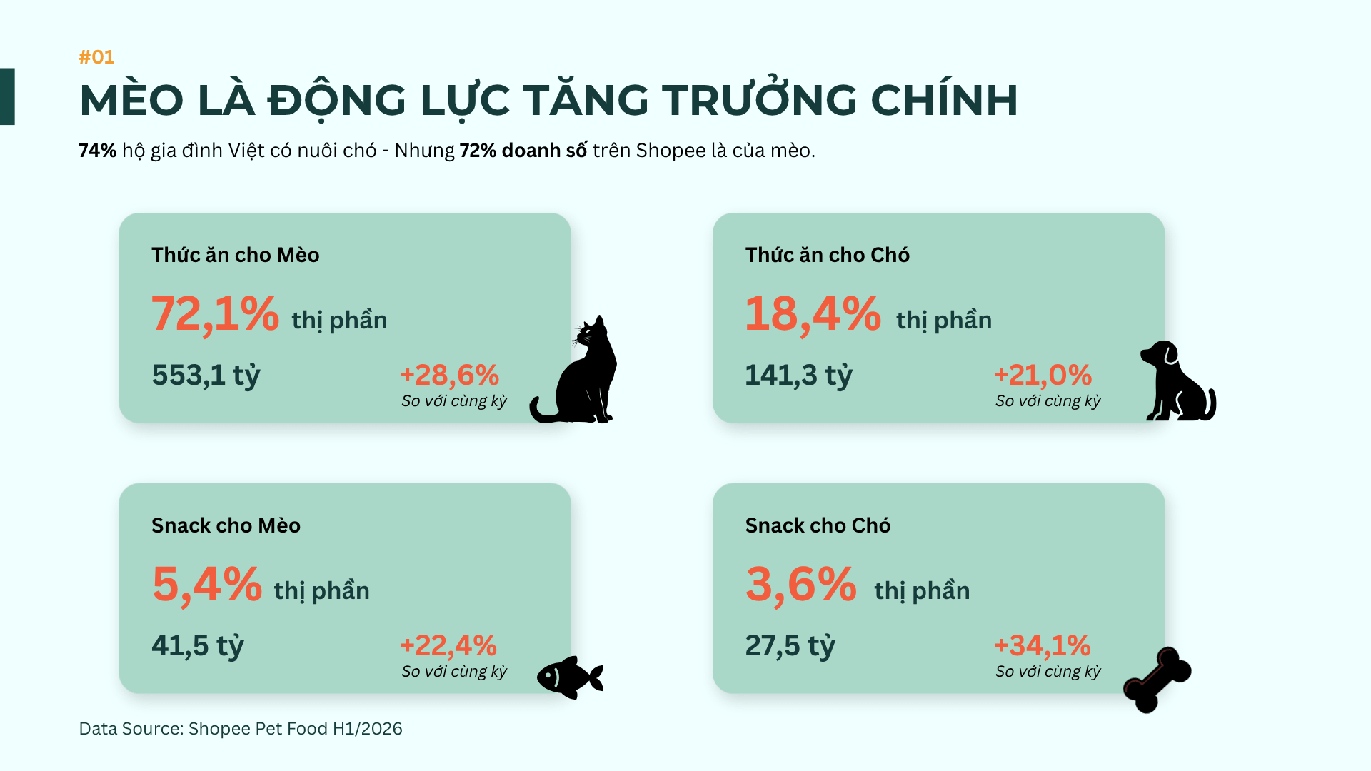 Thị trường thức ăn thú cưng Việt Nam 2026: Người nuôi đang thay đổi cách mua như thế nào?